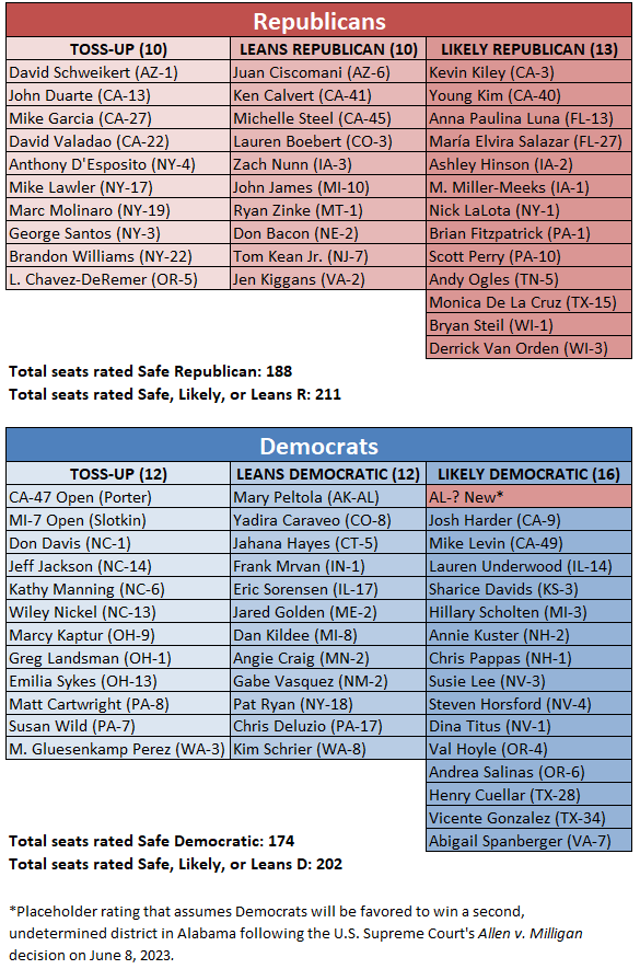 2024 House Sabato's Crystal Ball