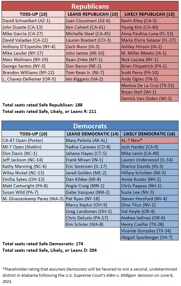 2024 House Sabato's Crystal Ball