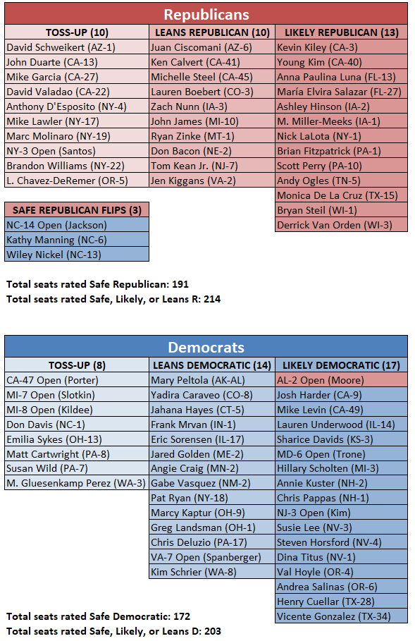 2024 House Sabato's Crystal Ball