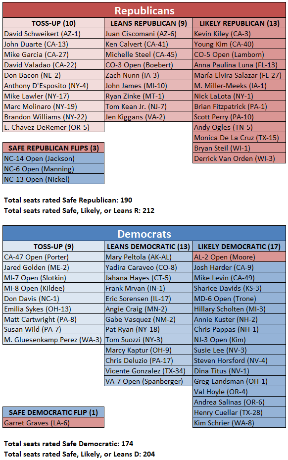 2024 House Sabato's Crystal Ball