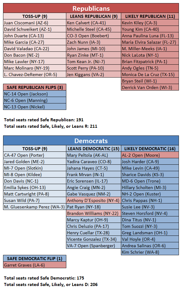 2024 House Sabato's Crystal Ball