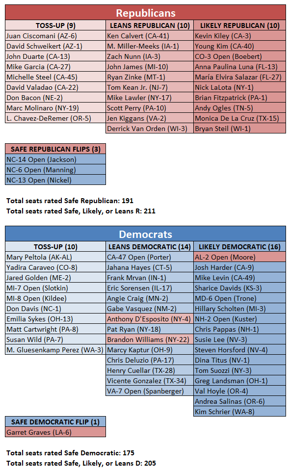 2024 House Sabato's Crystal Ball